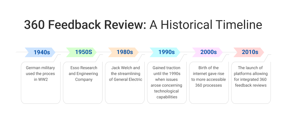 360-Degree Employee Performance Feedback