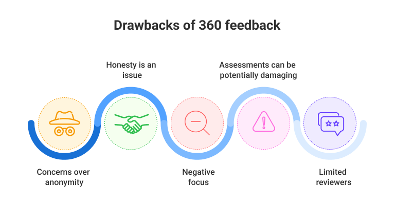 Cons of Employee 360-Degree Feedback