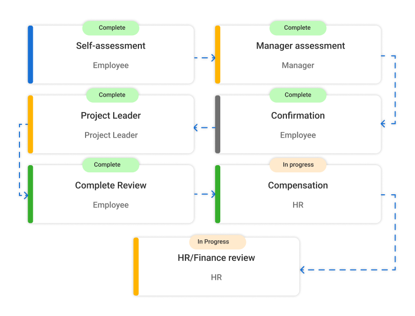 How Specialized 360-degree Tools Enhance Employee Feedback