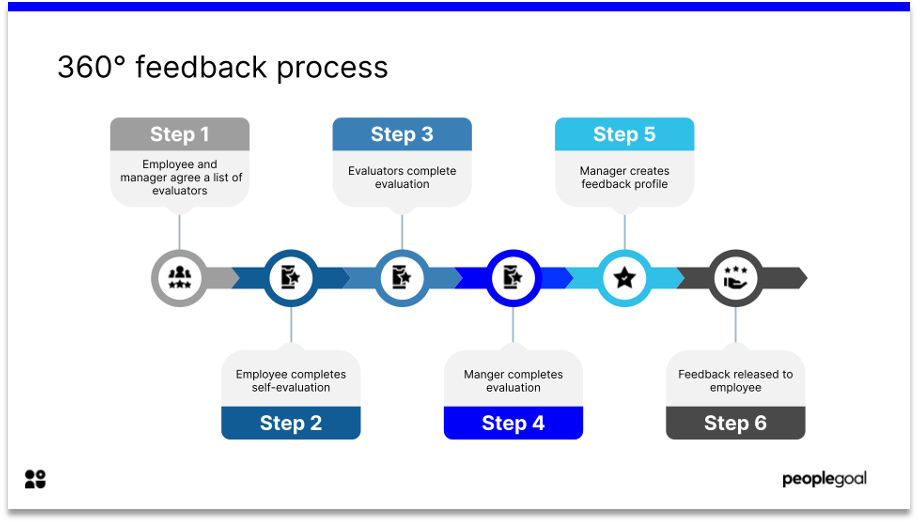 360 feedback process