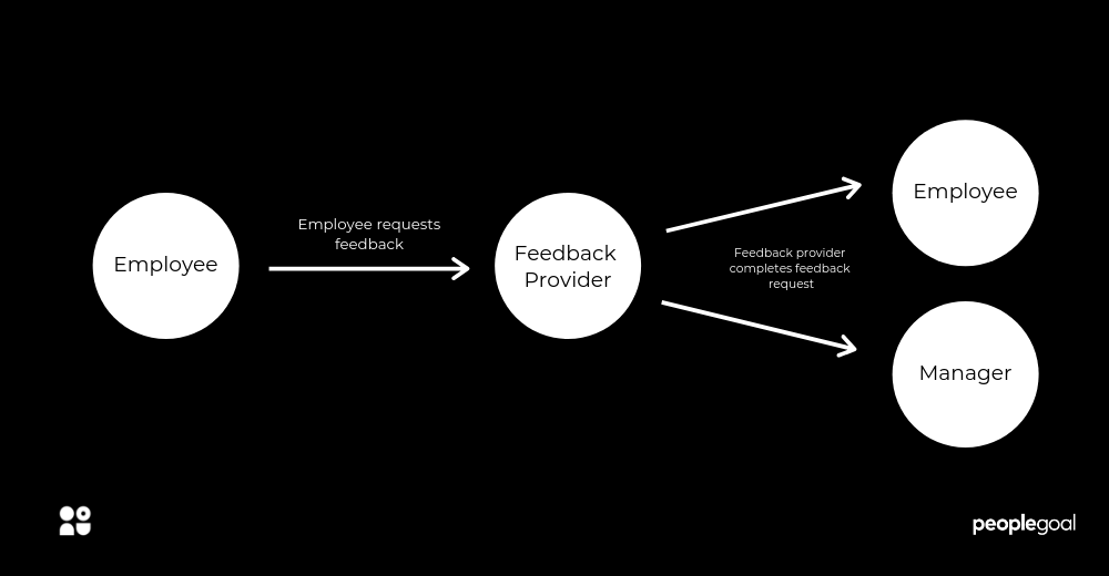 performance management process