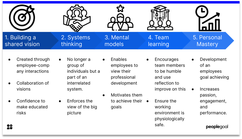 learning organization - 5