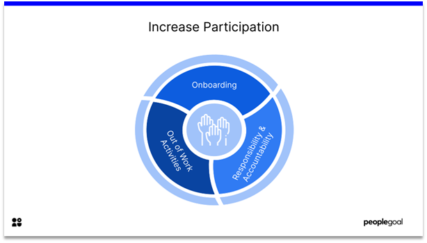 Remote Employee Engagement - increase participation