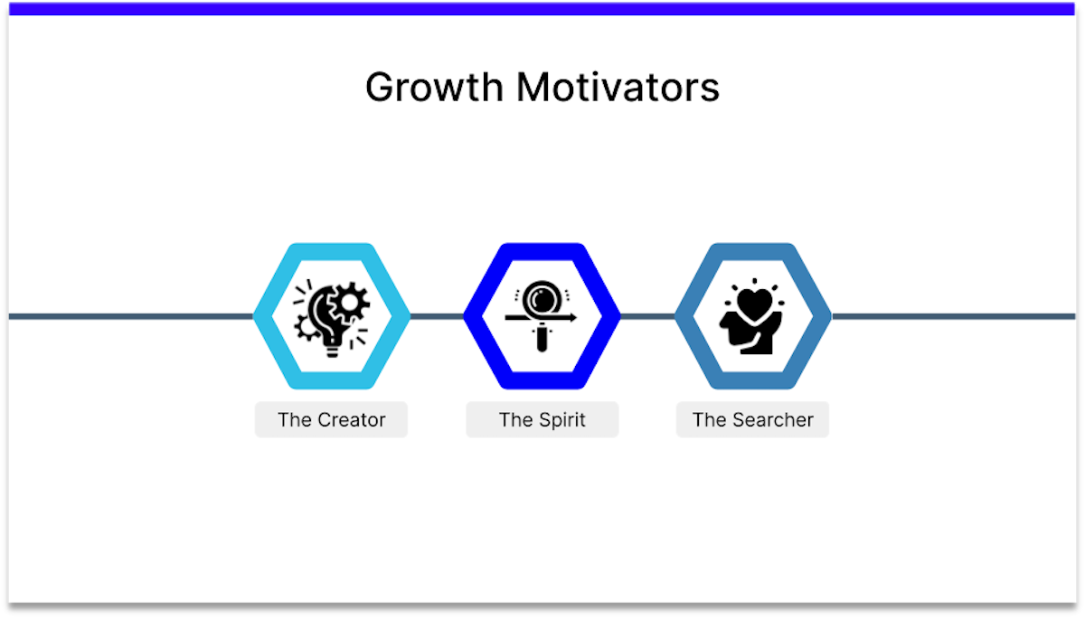 expectancy theory growth motivators