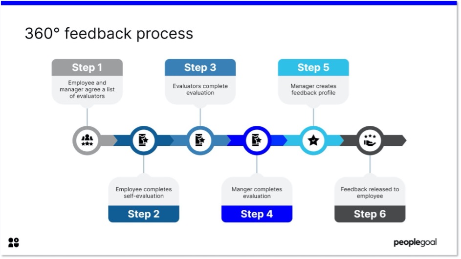 360 feedback process