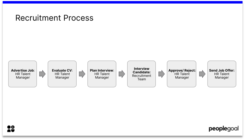 Recruitment Process