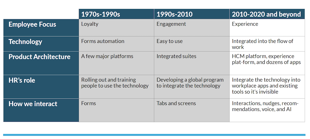 evolution of the workspace by bersin