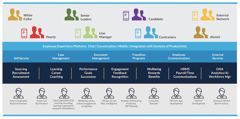 hr technology architecture 2020