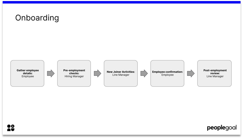 Onboarding process