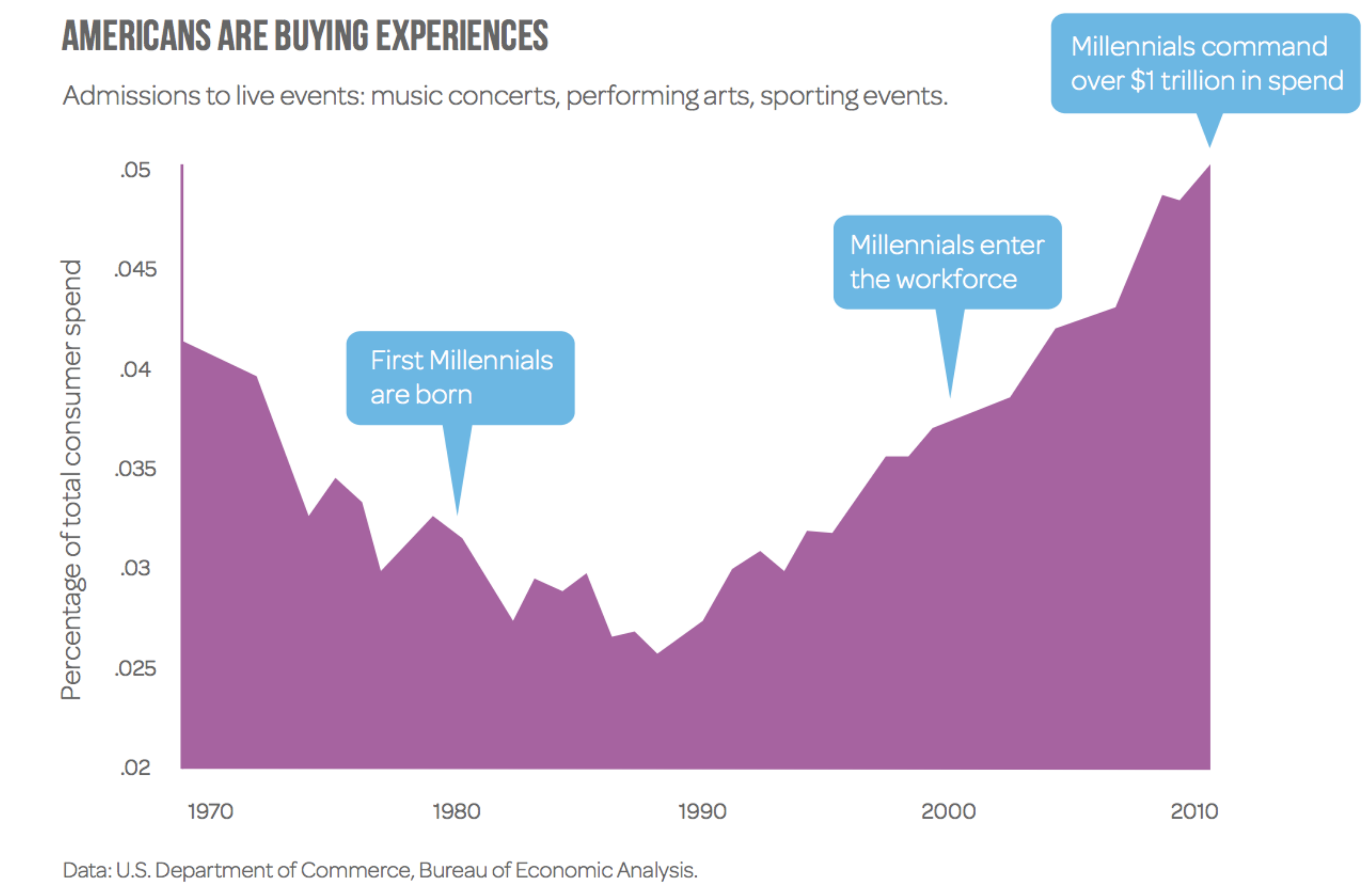 the experience economy