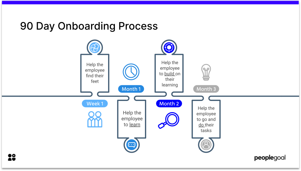 90 Day Onboarding Process