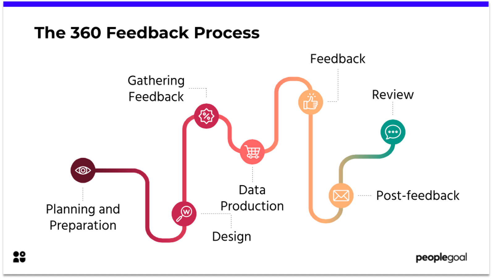 The 360 feedback process