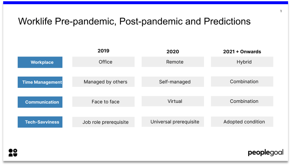 Comparing Worklife: Pre-pandemic, Post-pandemic and Predictions